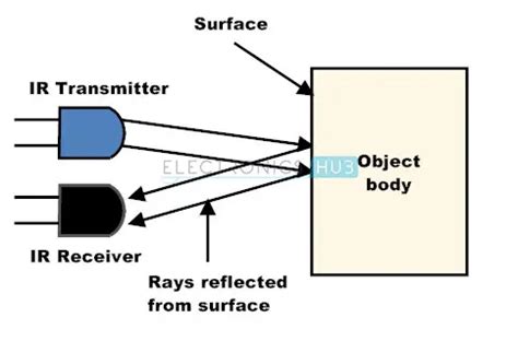 Infrared Sensor for Object Detection에 대한 이미지 결과