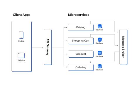 Image result for MicroServices Architecture Example