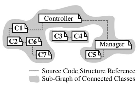 Toradh íomhá ar C Source Code Organization Diagram