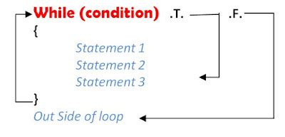 Afbeeldingsresultaten voor While Loop C-language