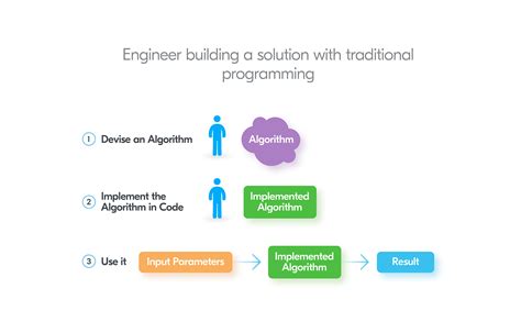 Toradh íomhá ar Solving Machine Learning Problems