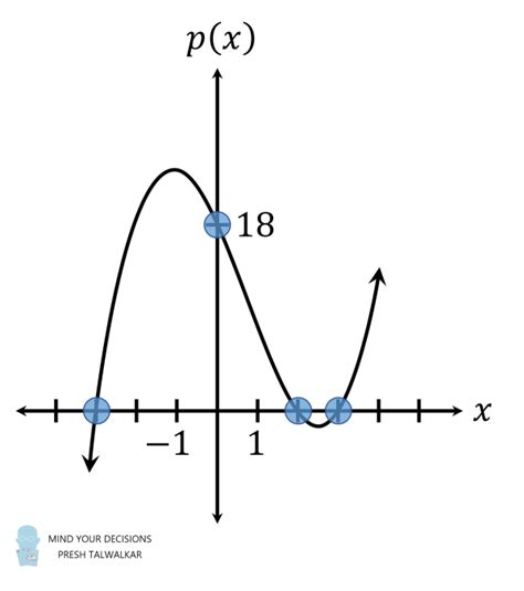 Image result for Polynomial Graph with Solution
