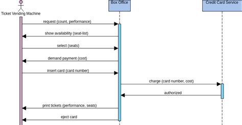 Afbeeldingsresultaten voor Reference Fragment in Sequence Diagram