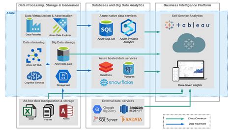 Image result for Tableau Data Management Diagram
