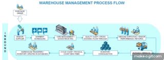 Warehouse Management Control Process GIF に対する画像結果