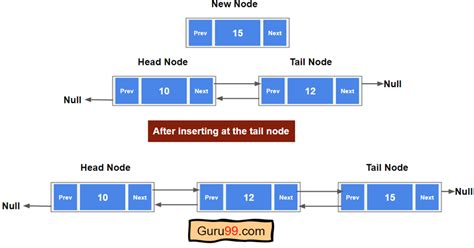 Linked List in C Tutorial కోసం చిత్ర ఫలితం
