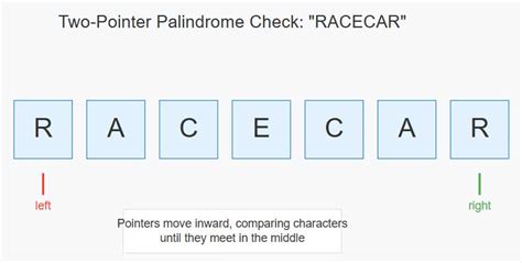 Image result for Palindrome Check