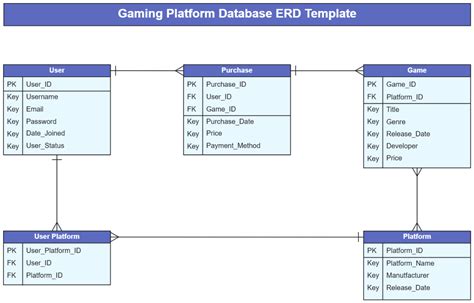Entity Relationship Diagram for Game Development に対する画像結果