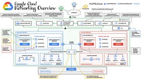 Image result for Google Cloud Architecture Diagram