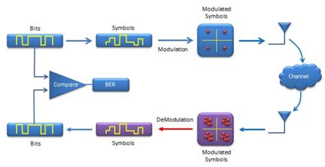Image result for Demodulation Block Diagram