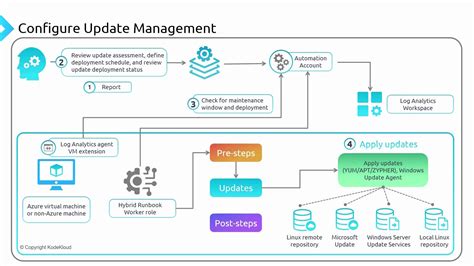 Database Update Process に対する画像結果