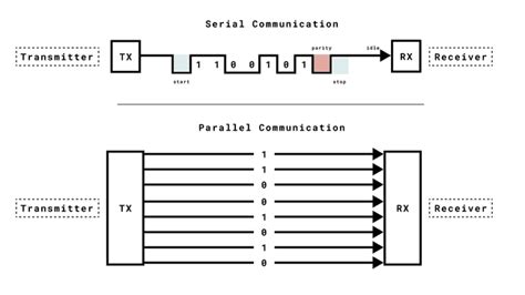 Toradh íomhá ar RS232 and UART