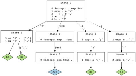 Image result for Graphviz Timing Diagram