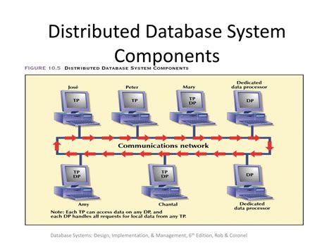 Features of Distributed Database に対する画像結果