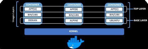 Toradh íomhá ar Docker Architecture Diagram On Drivers