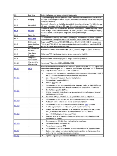 Image result for Wi-Fi 802 Standards Comparison Chart