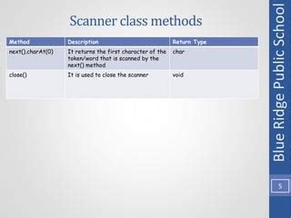 Image result for Scanner for Char Java