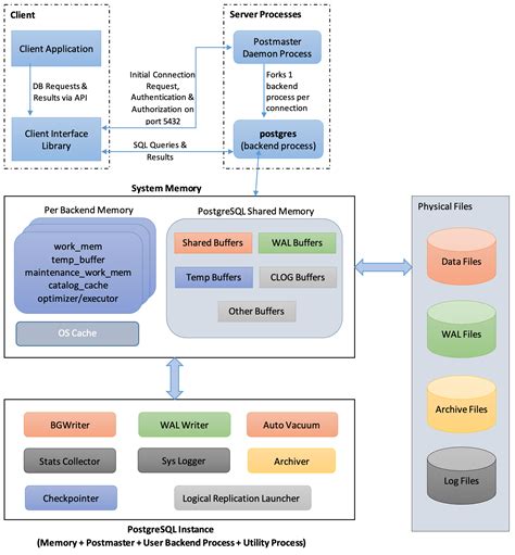 PostgreSQL Memory Architecture に対する画像結果