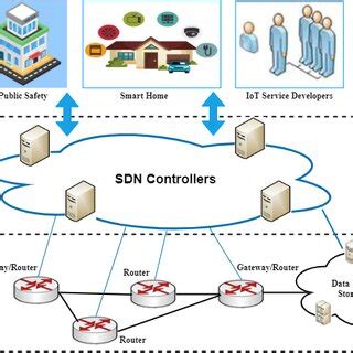 Image result for SDN Architecture