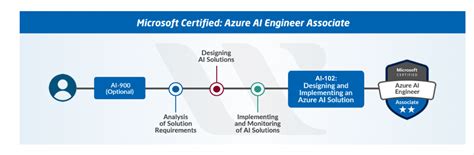 Image result for Azure Learn Certification Path