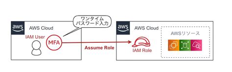 AWS Assume Role Sequence Diagram に対する画像結果