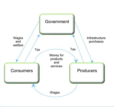Image result for Economic Money Flow Diagram