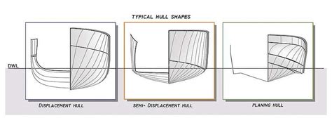 Image result for Illustration Hulls Structure