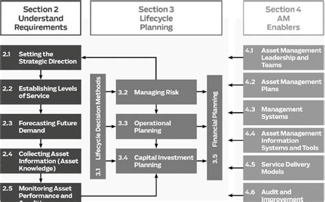 Image result for ITIL Asset Management Process Diagram