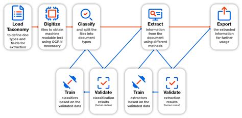 Image result for UiPath AI Unit