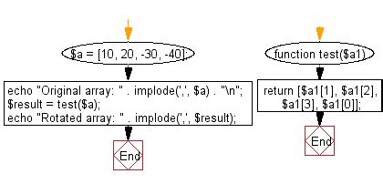 Image result for PHP Array Integers