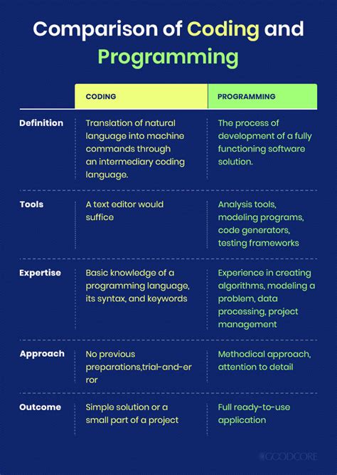 Image result for What Is Coding Considered