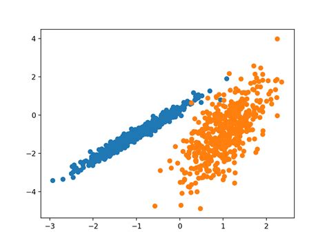 Afbeeldingsresultaten voor Clustering Visualization Python