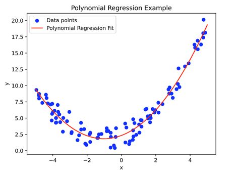 Toradh íomhá ar Polynomial Regression Machine Learning