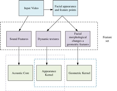 Image result for Block Diagram for ECG Based Emotion Recognition System Using Machine Learning
