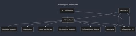 Afbeeldingsresultaten voor .Net Basics Diagram