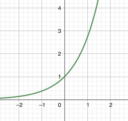 Graph Natural Base Exponential Functions에 대한 이미지 결과
