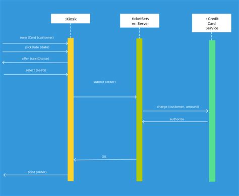 State Chart Diagram E-Ticketing System Example に対する画像結果