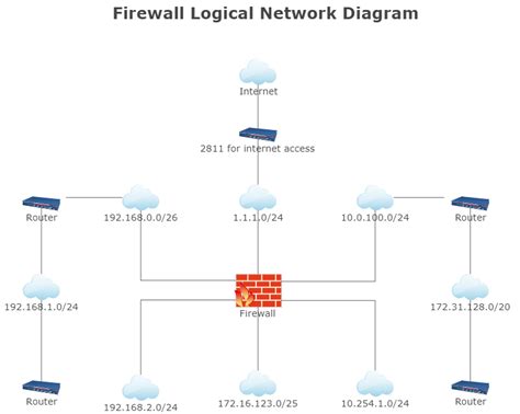 Logical Network Diagram ಗಾಗಿ ಇಮೇಜ್ ಫಲಿತಾಂಶ
