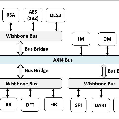 SoC Architecture に対する画像結果