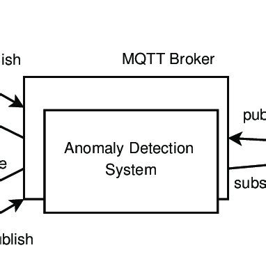 Afbeeldingsresultaten voor ER Diagram for Anomaly Detection System