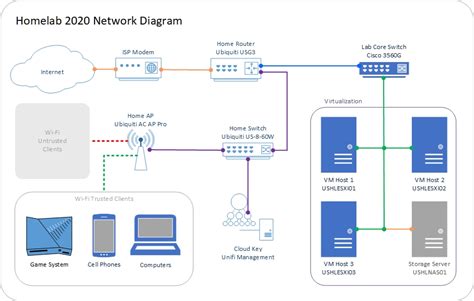 Afbeeldingsresultaten voor Home Lab Network Diagram
