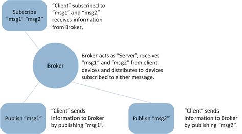 MQTT Network Diagram に対する画像結果