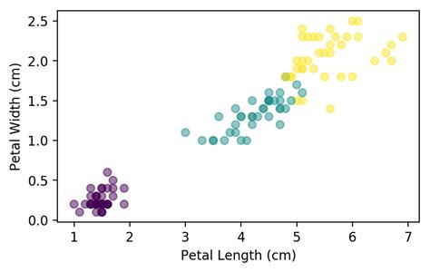 Image result for Logistic Regression Multi-Class Dataset