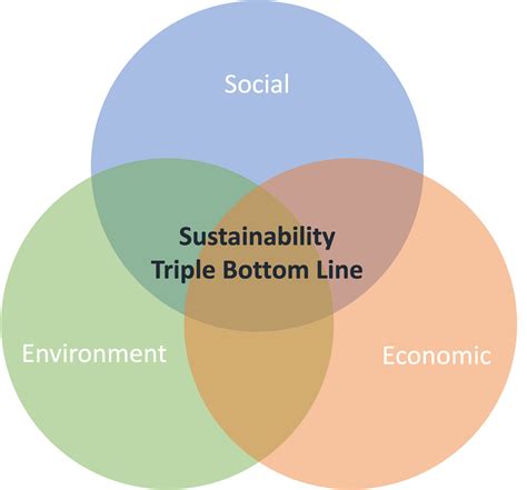 Image result for Triple Bottom Line Sustainability