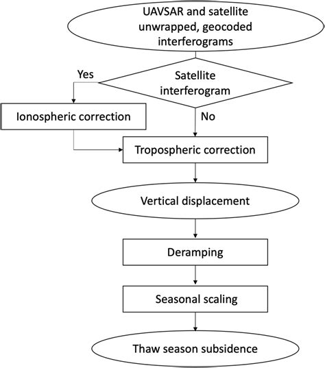 Toradh íomhá ar Pol-InSAR Data Processing Flowchart