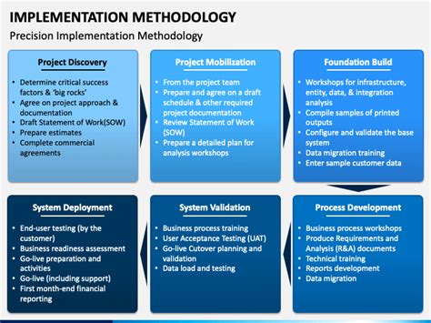 Image result for Implementation Team Methodology