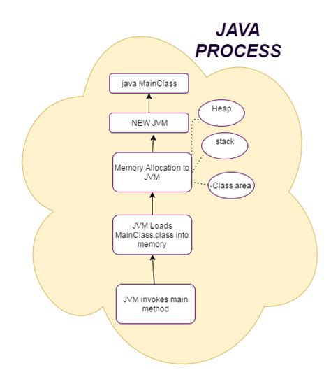 Image result for Main Operation Java