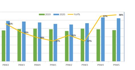 Afbeeldingsresultaten voor How to Make Yoy Chart