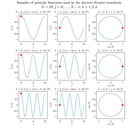 Image result for Discrete Fourier Transform DFT Matrix