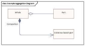 Afbeeldingsresultaten voor Composition in Class Diagram